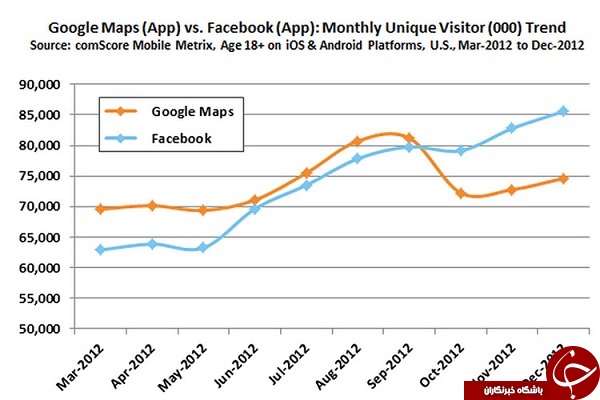 افت 80 درصدی استفاده از سرویس نقشه‌ی گوگل در میان کاربران iOS