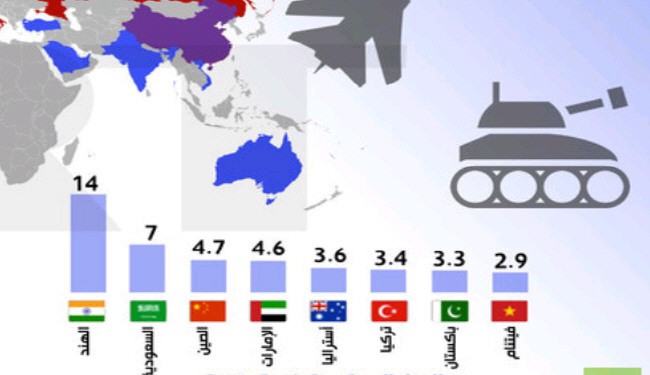 مهمترین سوداگران تسلیحات جهان چه کشورهایی هستند؟+ نمودار
