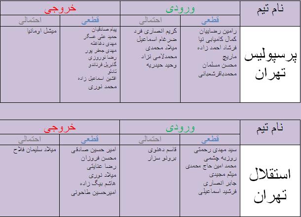 جدول آخرین اخبار نقل و انتقالات لیگ برتر
