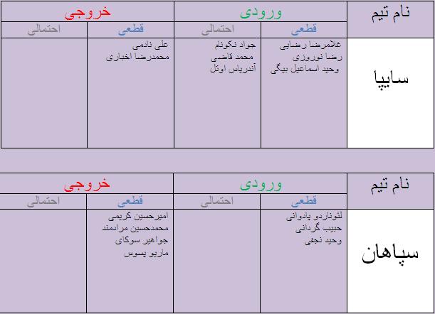 جدول آخرین اخبار نقل و انتقالات لیگ برتر