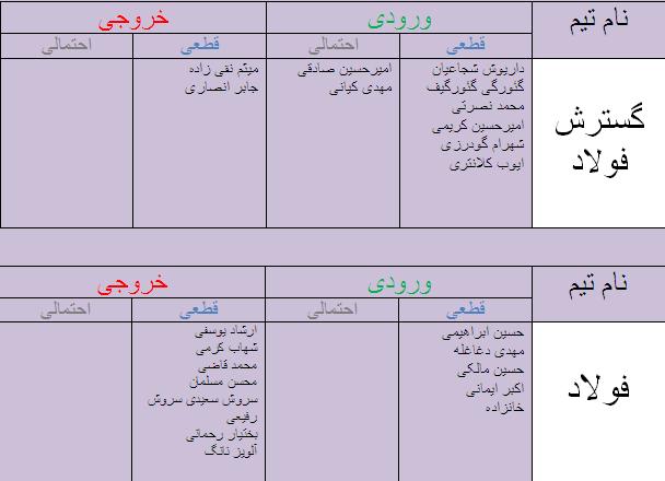 جدول آخرین اخبار نقل و انتقالات لیگ برتر فوتبال