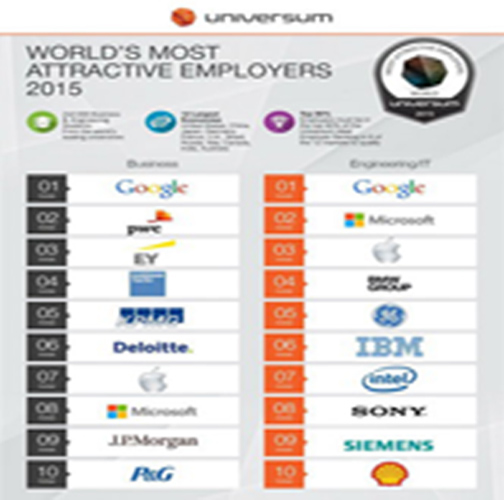 فهرست جذاب‌ترین کمپانی‌های جهان
