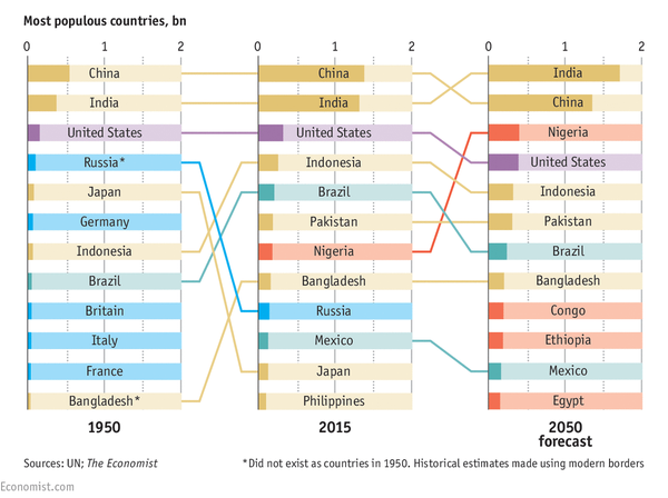 پیش بینی عجیب جمعیت جهان در سال 2050 + نمودار