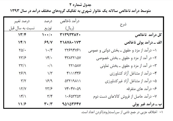 هزینه خانوار های ایرانی بیش از درآمدشان است+ جدول