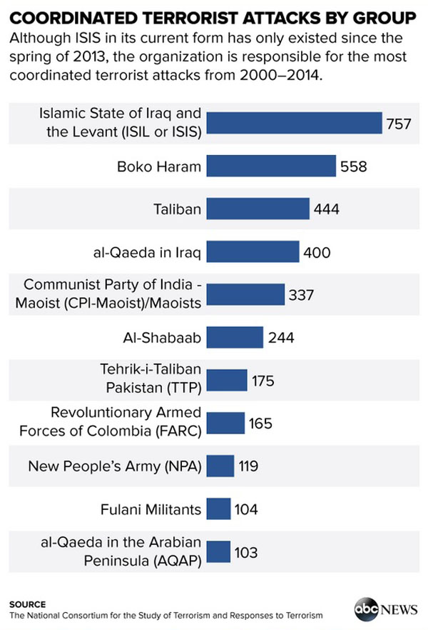 داعش رکورددار کشتار جمعی در میان گروه‌های تروریستی+ نمودار