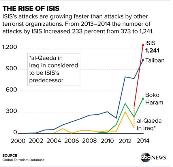 داعش رکورددار کشتار جمعی + سند