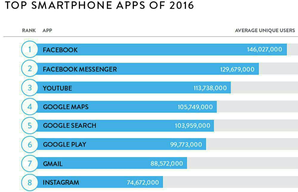 8 اپلیکیشن موبایلی پرکاربرد در سال 2016