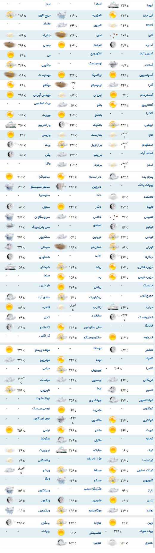 پیش بینی وضعیت هوا برای مناطق مختلف جهان +جدول