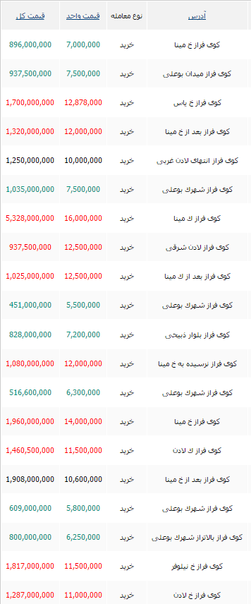 قیمت آپارتمان منطقه 2 تهران