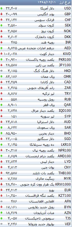 نرخ رسمی 24 ارز سقوط کرد +جدول