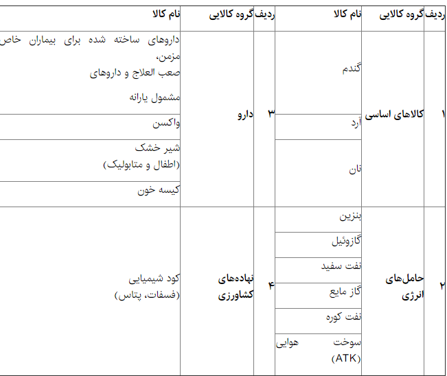 مصوبه دولت درباره فهرست کالاهای یارانه‌ای ابلاغ شد