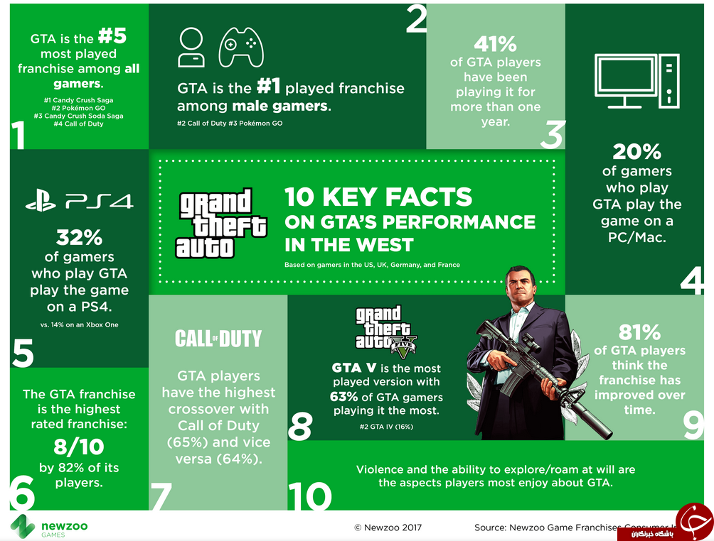 10 نکته اساسی بازی GTA از نگاه غرب