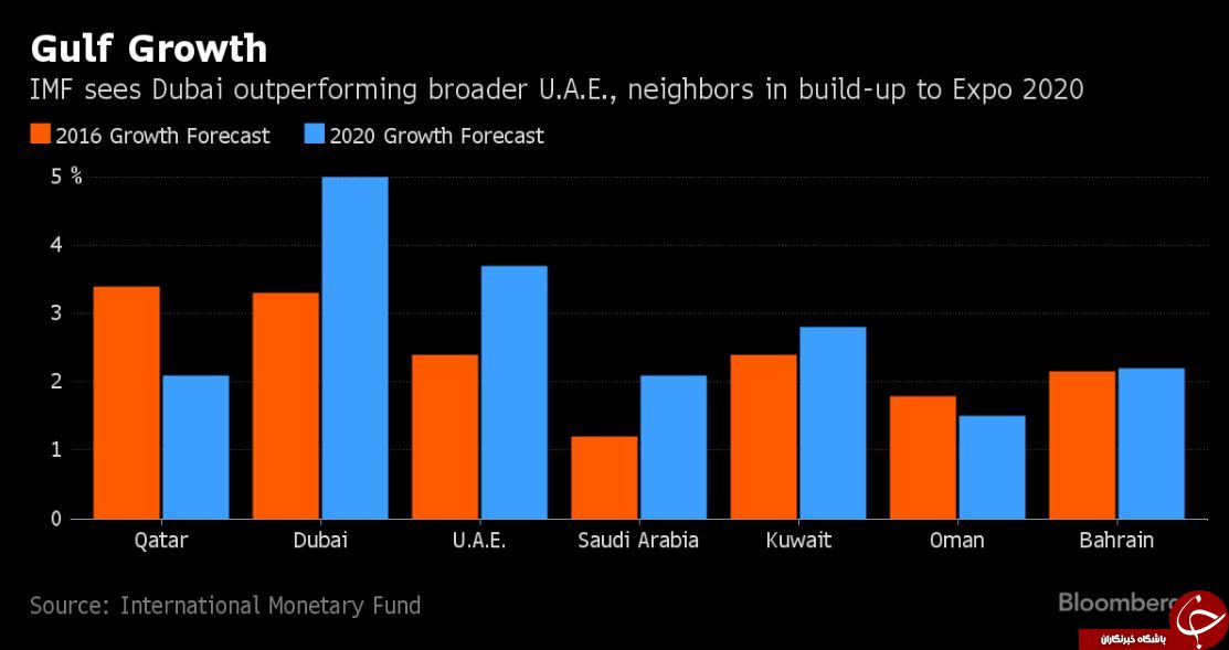 بلومبرگ: دوبی، قطب اول اقتصادی خاورمیانه تا سال 2020 +نمودار
