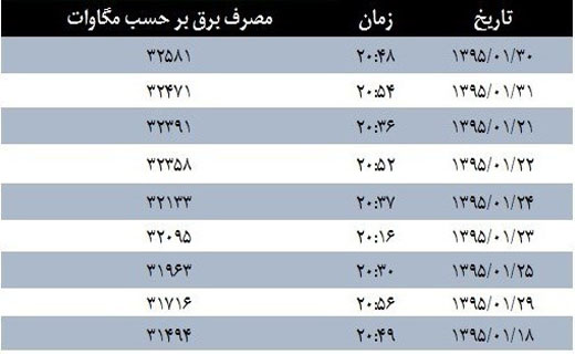 آماری از شب‌زنده داری تهرانی ها!