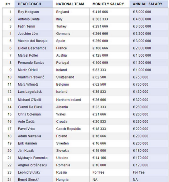 پردرآمدترین و کم‌درآمدترین سرمربیان یورو ۲۰۱۶ چه کسانی هستند؟