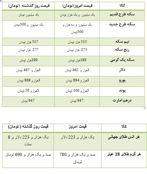 قیمت سکه و ارز در بازار تهران + جدول