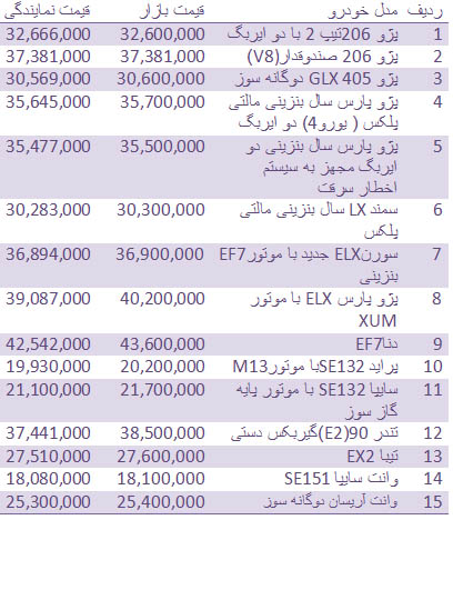 قیمت انواع خودرو مناطق آزاد و داخلی/ قیمت سکه و ارز در بازار تهران