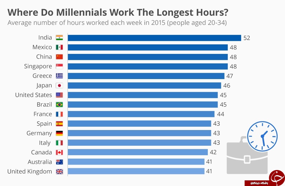 بیشترین ساعت کار هفتگی در کدام کشورهاست؟