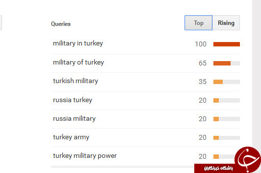 پیشنهاد های گوگل برای جست و جوی کودتا در ترکیه