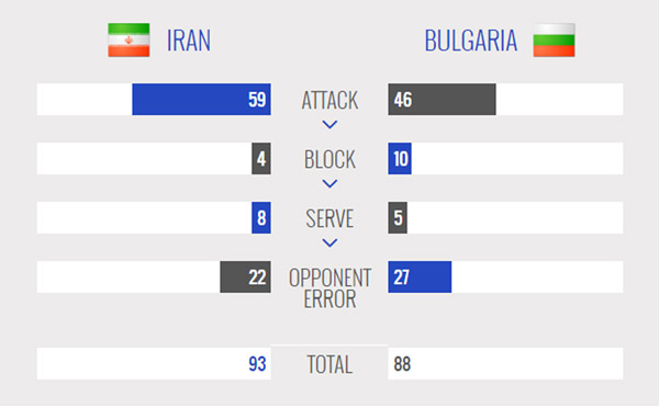 ایران 3 - بلغارستان یک / دومین پیروزی شاگردان لوزانو رقم خورد