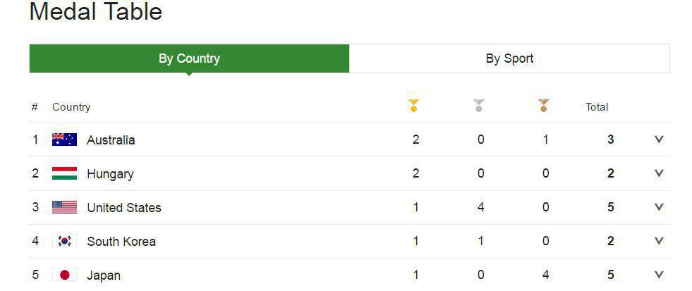 استرالیا در صدر مدال آوران المپیک + عکس