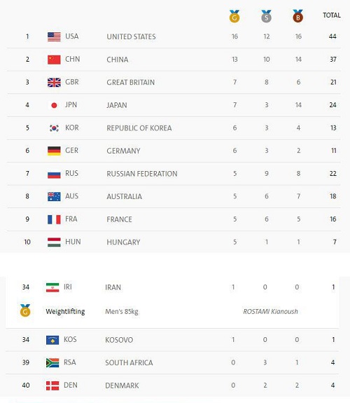 تا پایان روز نهم؛ آمریکا همچنان در صدر+ جدول توزیع مدال ها