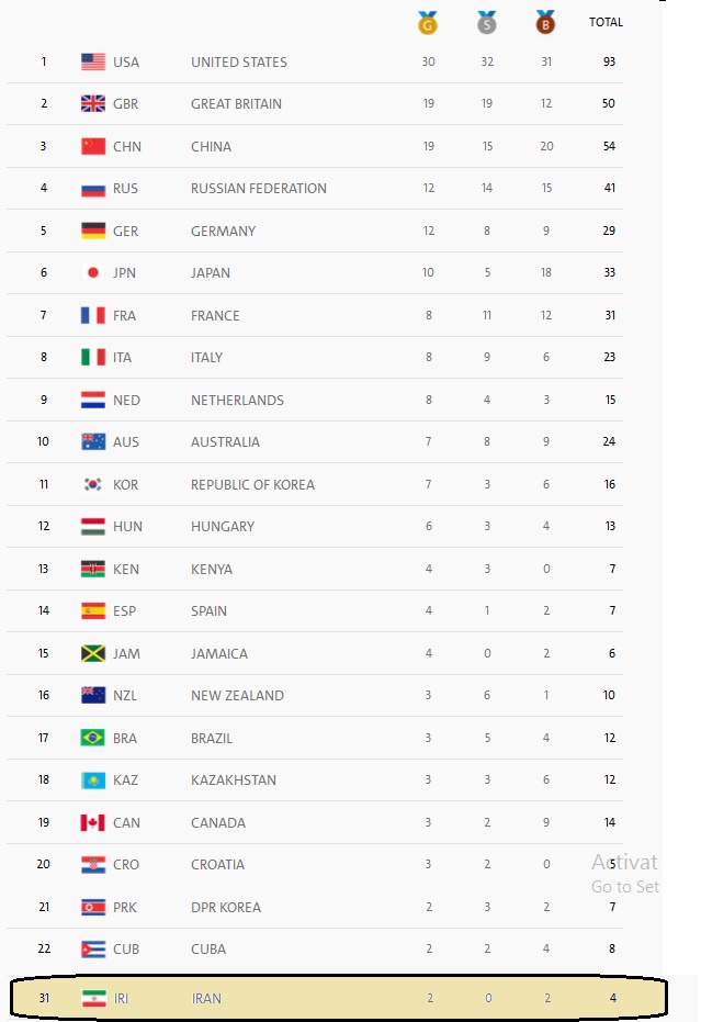 تا پایان روز پانزدهم؛ آمریکا همچنان در صدر/ ایران در رده سی و یکم + جدول توزیع مدال ها