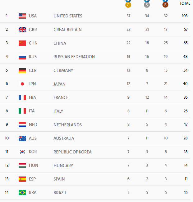لحظه به لحظه با جدول توزیع مدال المپیک/ایران در جایگاه سی و یکم