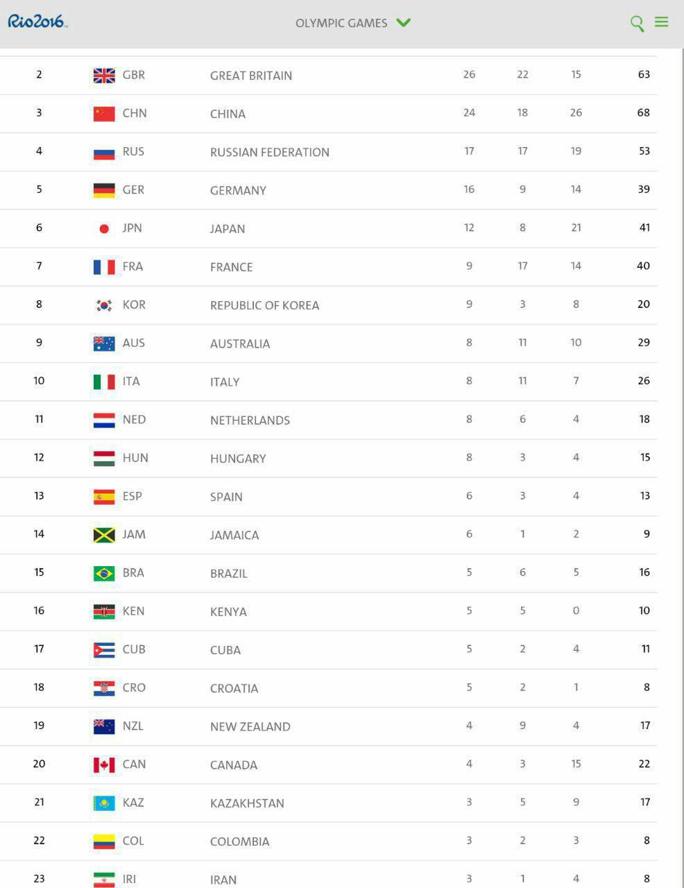 ایران در جدول مدال ها به رتبه ٢٣ المپیک صعود کرد