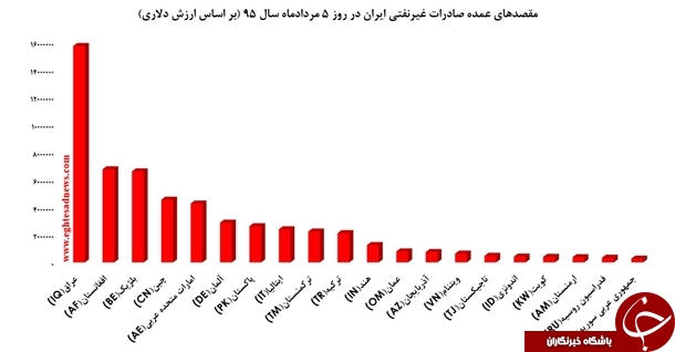 عمده کالاهای صادراتی ایران به کدام کشورها می‌رود؟
