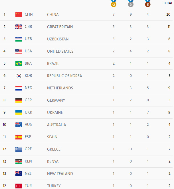 لحظه به لحظه با جدول توزیع مدال پارالمپیک/چین با 20 مدال در صدر