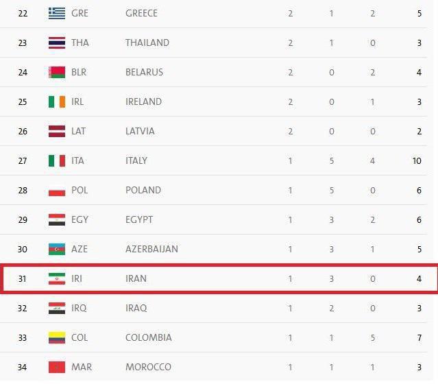 لحظه به لحظه با جدول توزیع مدال پارالمپیک/ ایران در رتبه 31 قرار گرفت