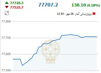از افزایش قیمت سکه در بازار تا هزینه خرید مسکن در خیابان توحید