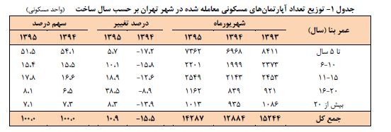 معاملات مسکن تهران در شهریورماه 10.9 درصد افزایش یافت