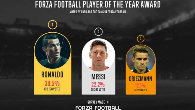 کریس رونالدو بهترین فوتبالیست جهان شد