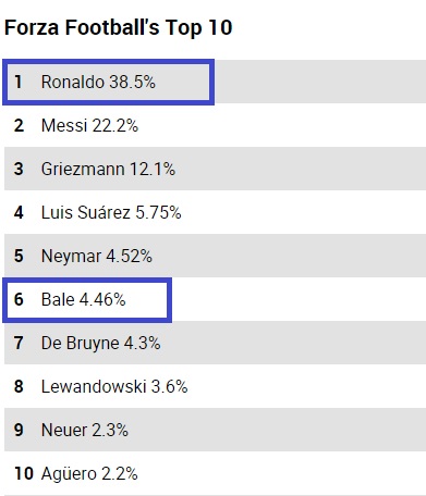 کریس رونالدو بهترین فوتبالیست جهان شد