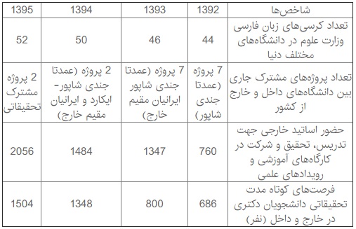 جدول: حفظ رتبه علمی اول ایران طی ۴ سال اخیر