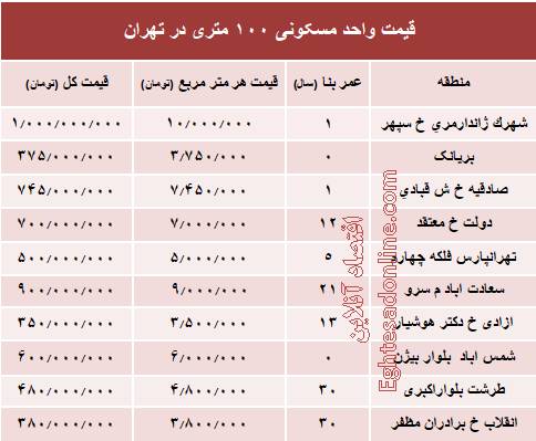 قیمت واحدهای ۱۰۰ متری در تهران+جدول