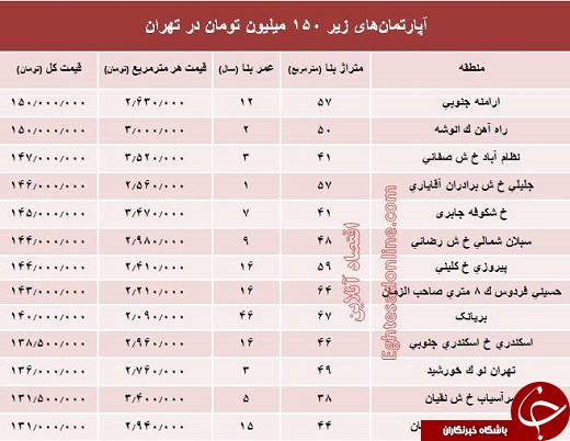 جدول آپارتمان‌های 150 میلیون تومانی در تهران