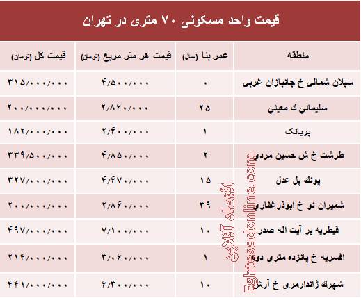 قیمت واحدهای ۷۰ متری در تهران+جدول