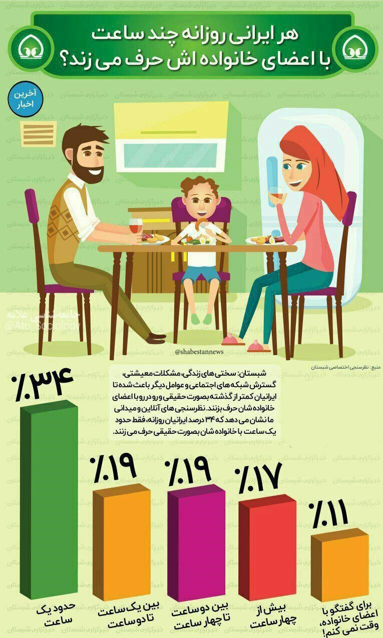 هر ایرانی روزانه چند ساعت با اعضای خانواده‌اش حرف می‌زند؟+اینفوگرافیک