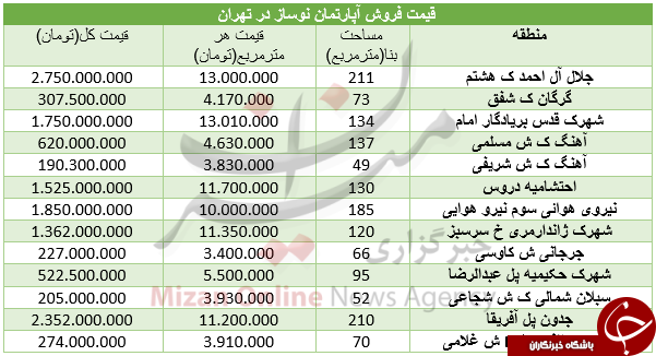 قیمت آپارتمان نوساز در تهران+ جدول