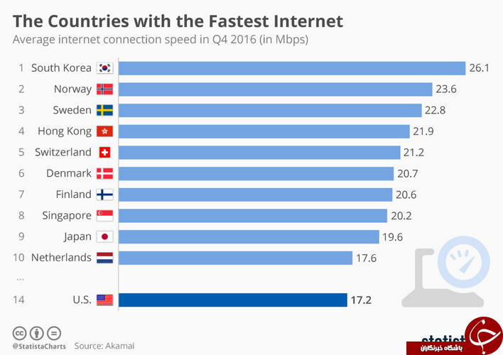 کدام کشورهای سریعترین اینترنت را دارند+ اینفوگرافی