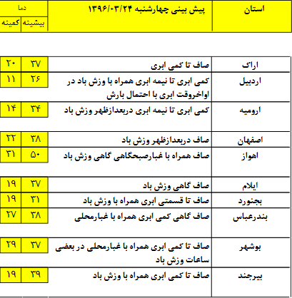 وضعیت آب و هوای 24 خرداد/ بارش پراکنده در استانهای غربی کشور+جدول