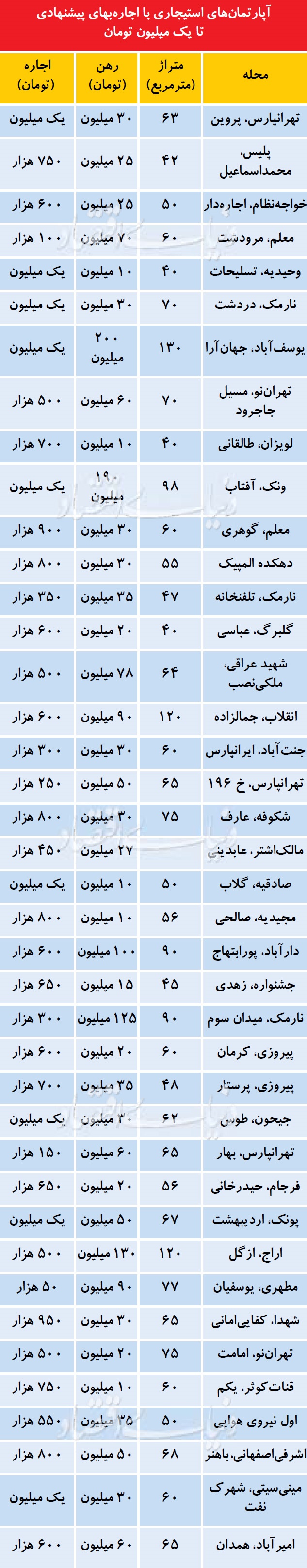کمترین و بیشترین اجاره خانه ها در تهران