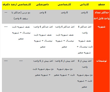 جزئیات «ثبت‌نام» و «شهریه» ترم تابستانی ۹۶ دانشگاه آزاد + جدول