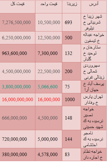 آخرین قیمت ها از وضعیت مستغلات در تهران+جدول
