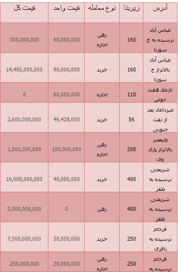 جدید ترین مظنه قیمت واحدهای تجاری در تهران+ جدول
