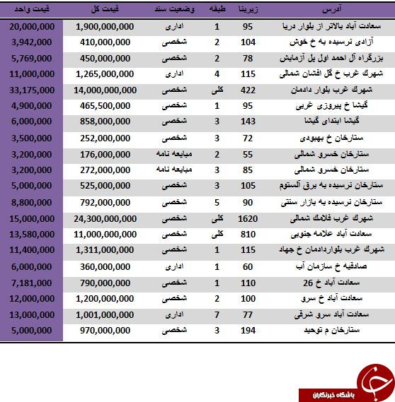 مظنه قیمت فروش واحدهای اداری در منطقه 2 تهران