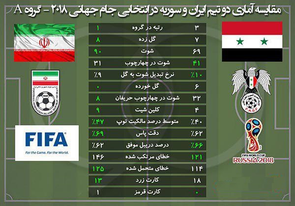 مقایسه آماری دو تیم ایران و سوریه در انتخابی جام جهانی ۲۰۱۸-گروه A